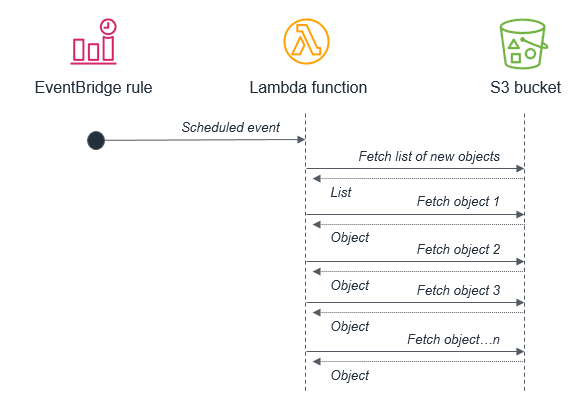 Event-Driven Architectures: Patterns