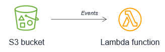 Event-Driven Architectures: Patterns