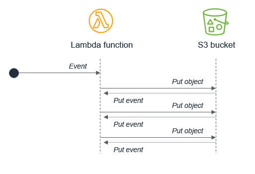 Event-Driven Architectures: Anti-Patterns