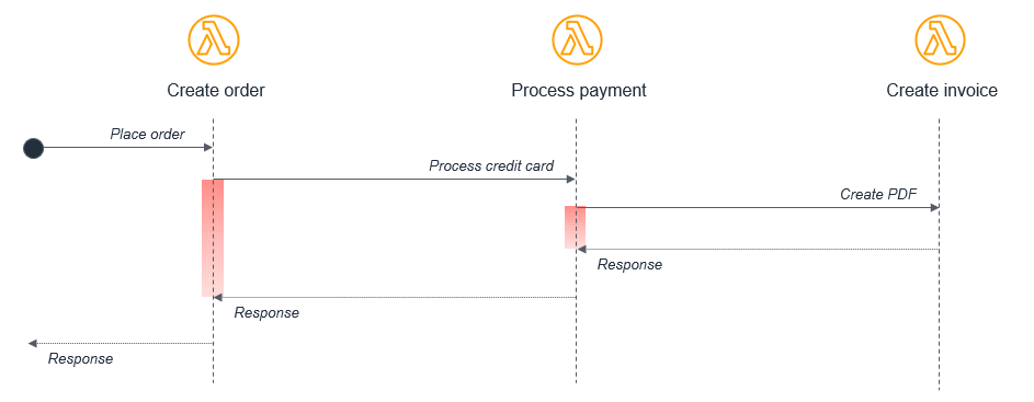 Event-Driven Architectures: Anti-Patterns