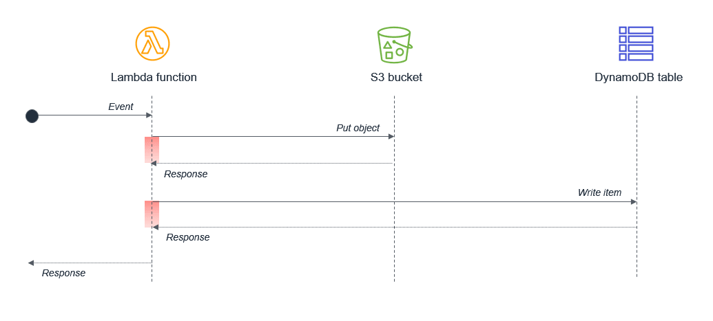 Event-Driven Architectures: Anti-Patterns