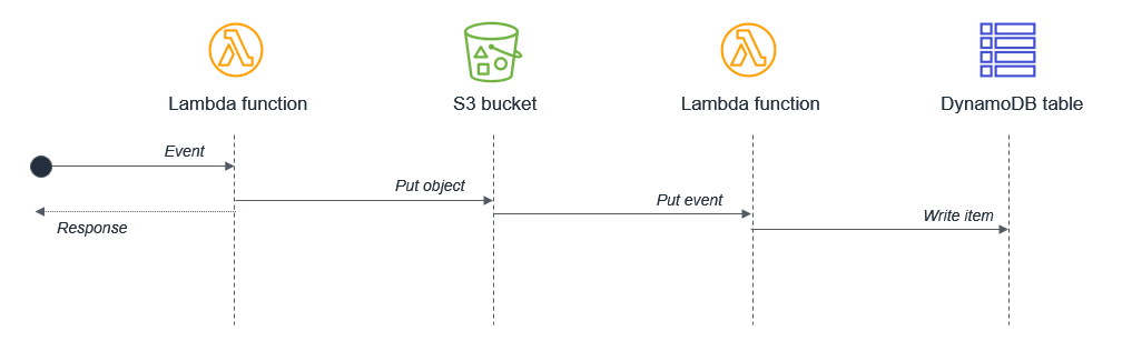 Event-Driven Architectures: Anti-Patterns