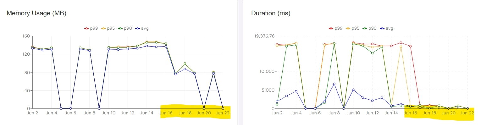 A better serializer for Lambda