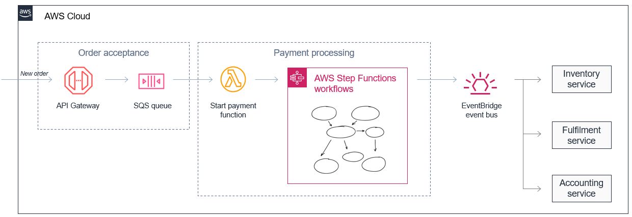 Event-Driven Architectures: Motivation