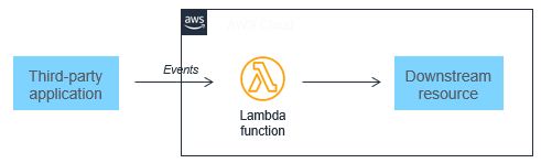 Event-Driven Architectures: Motivation