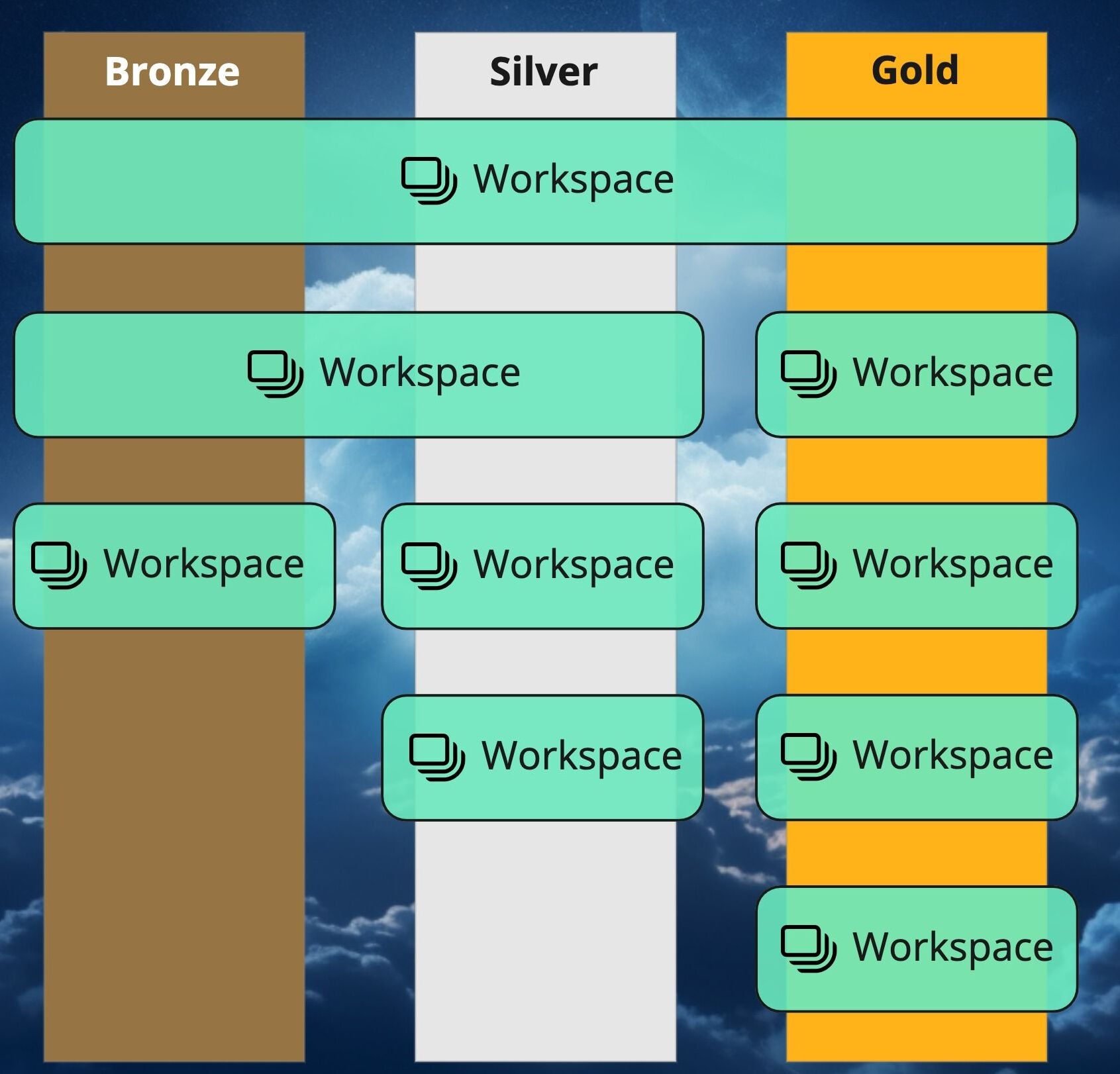 Illustrasjon av organisering av Fabric Workspaces