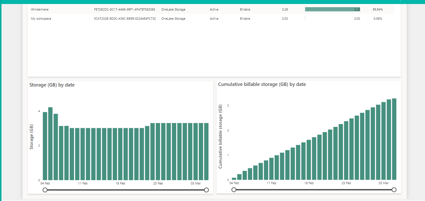 Illustrasjon av Microsoft Fabric Capacity som driver ulike workloads som Power BI, Data Factory, Synapse