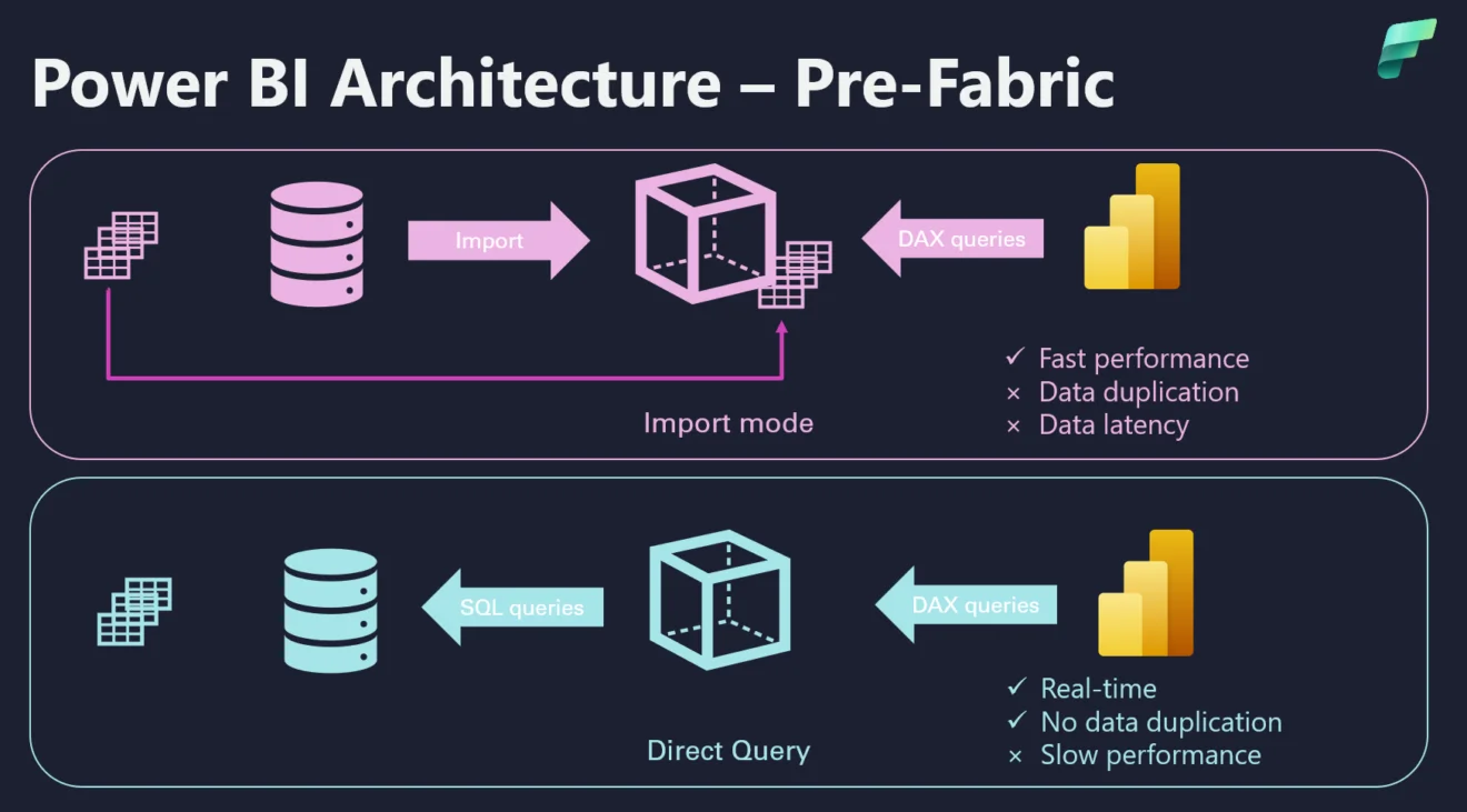 Illustrasjon som viser dataflyt til Power BI via Import, DirectQuery og Direct Lake