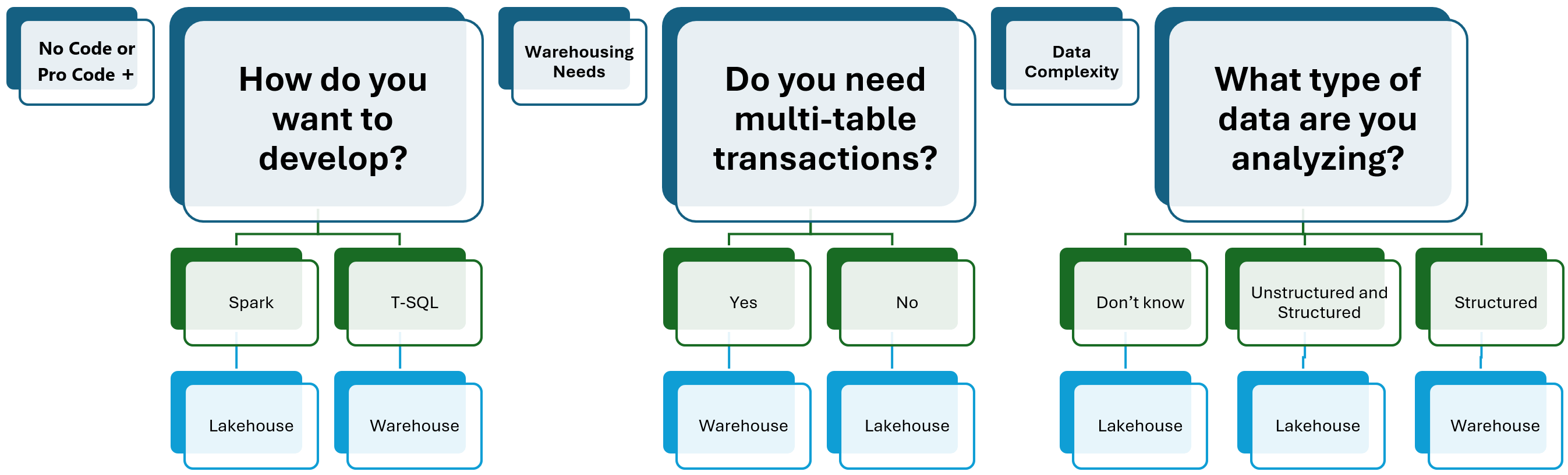 Sammenligning av Microsoft Fabric Warehouse og Lakehouse som viser fokus på T-SQL vs Spark/filer