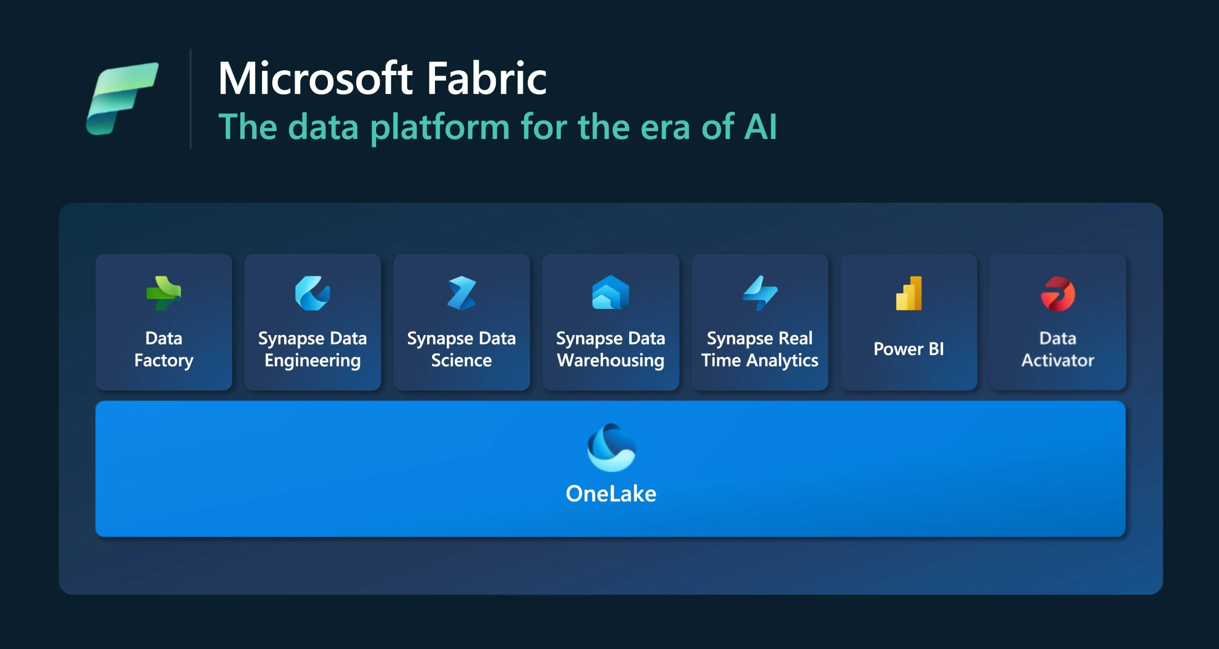 Microsoft Fabric logo og oversikt over komponenter som Data Factory, Synapse, Power BI