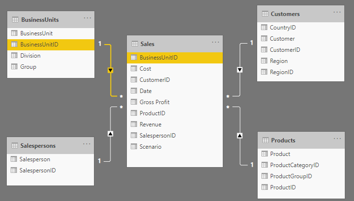 Diagram av et enkelt Stjerneskjema med en sentral faktatabell (Sales) koblet direkte til dimensjonstabeller (Product, Customer, Date)