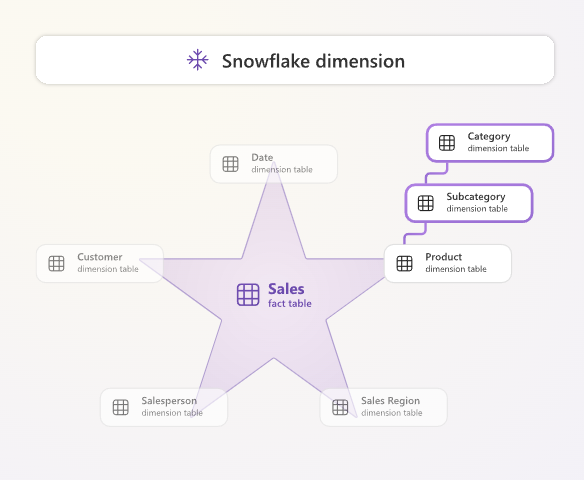 Diagram av et Snøfnuggskjema der Product-dimensjonen er normalisert inn i Product Subcategory og Product Category