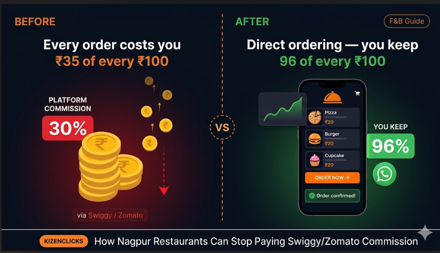 How Nagpur Restaurants Can Stop Paying Swiggy/Zomato Commission (And Keep More Profit)