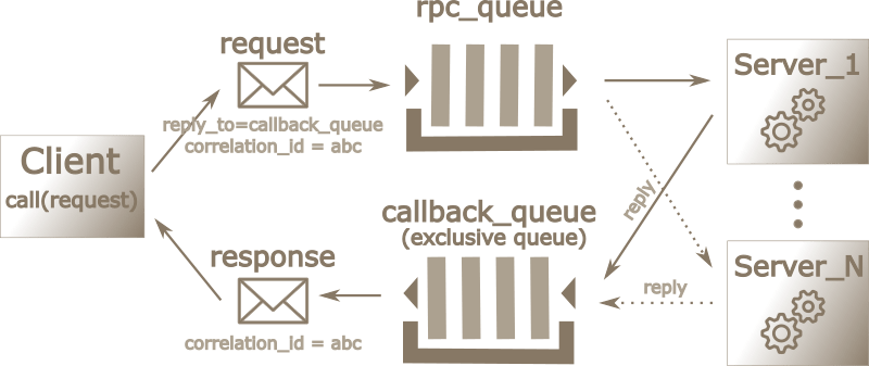 RabbitMQ - RPC shceme