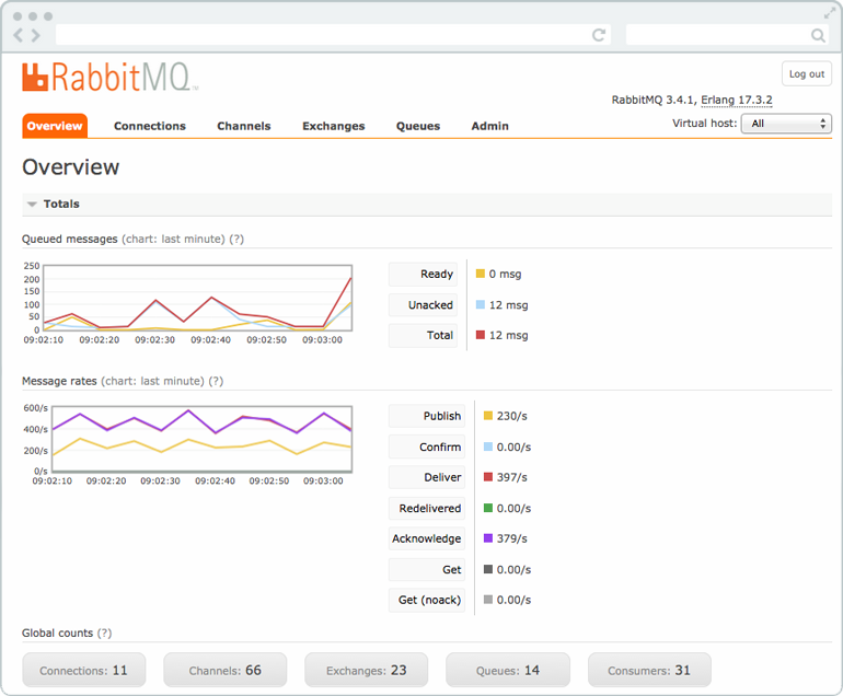 Rabbit MQ Manager