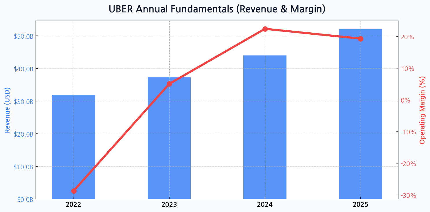 Uber (Consumer Discretionary/Mobility) - Uber's transition to profitability and global mobility dominance. Fundamental Analysis