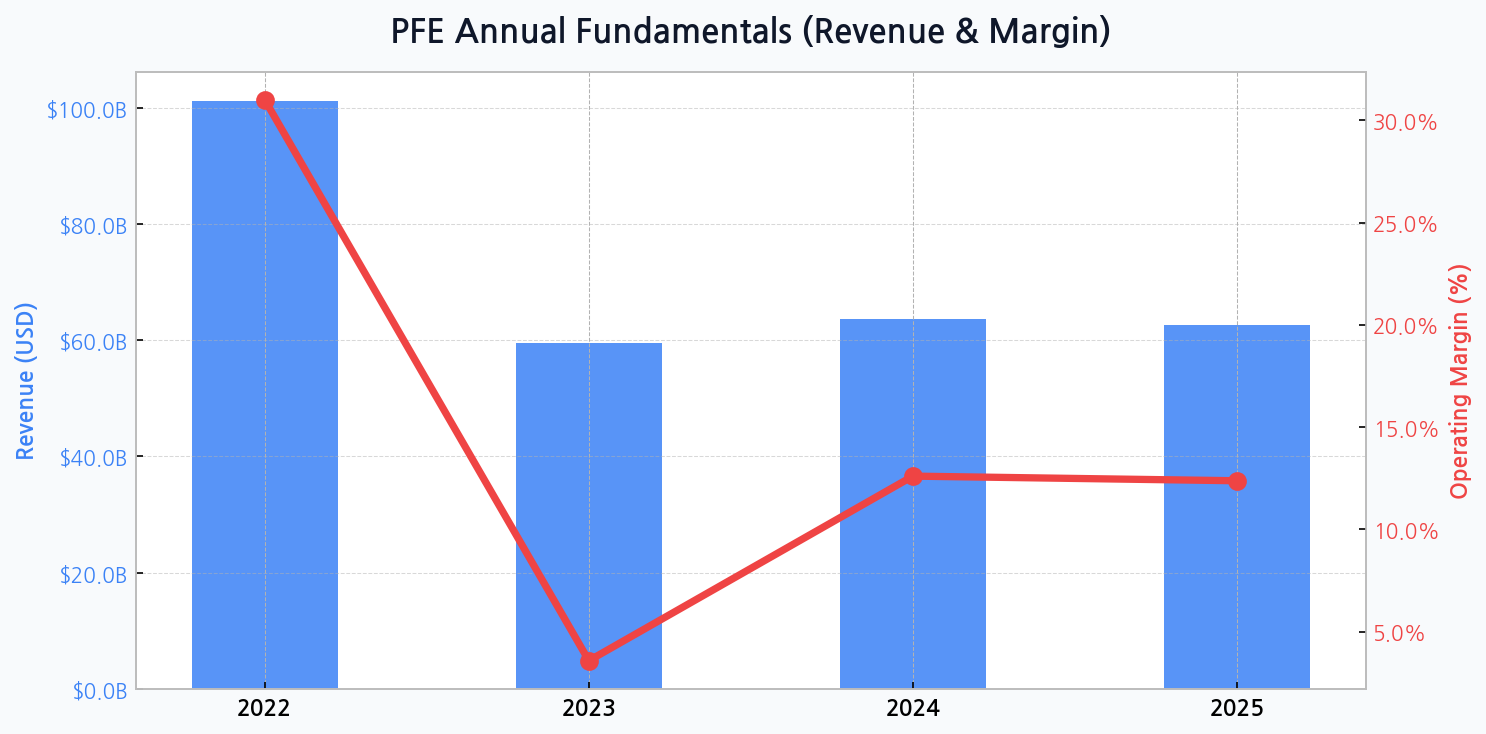 Pfizer (Healthcare/Pharma) - Evaluating Pfizer's post-pandemic earnings stability and dividend yield. Fundamental Analysis