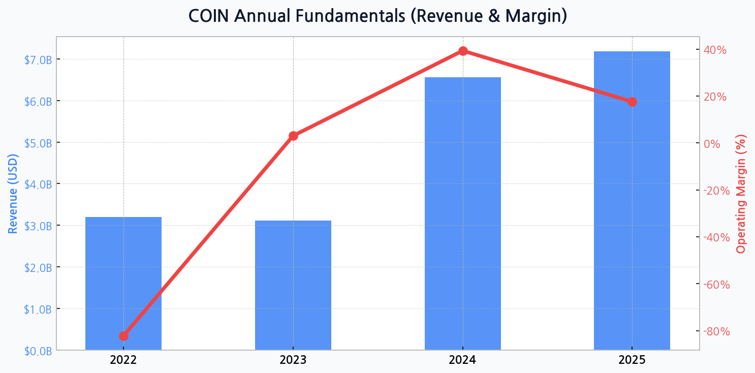 Coinbase (Finance/Blockchain) - Analyzing Coinbase's institutional custody revenue and crypto beta. Fundamental Analysis
