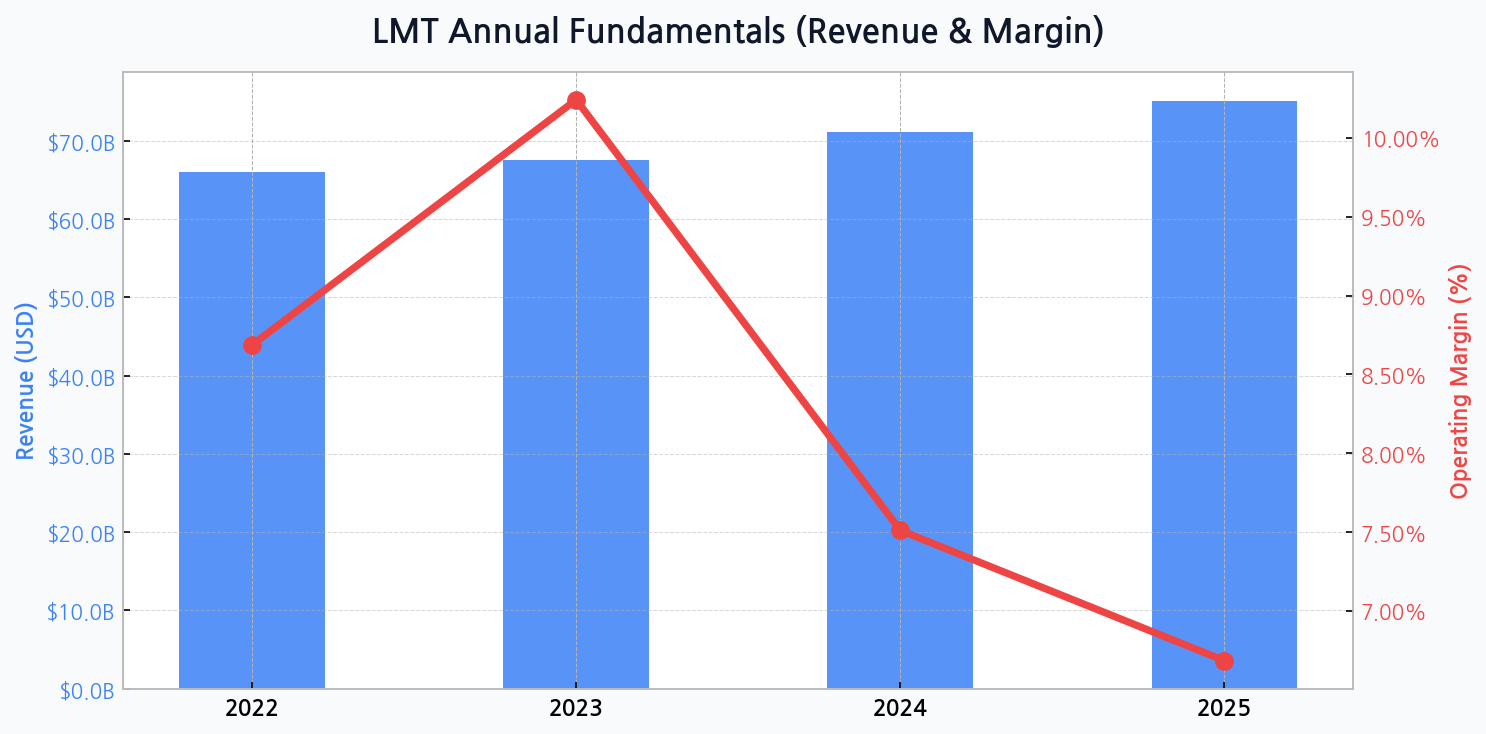Lockheed Martin (Aerospace/Defense) - Analyzing Lockheed Martin's robust backlog, F-35 program profitability, and benefits from rising global defense budgets. Fundamental Analysis