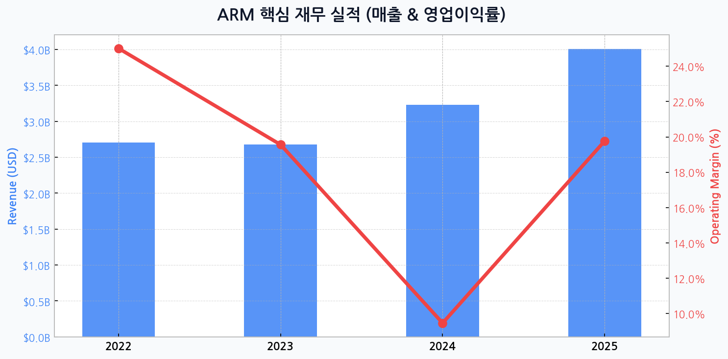 ARM (반도체/설계) - 모바일을 넘어 AI PC와 클라우드 서버로 영토를 확장하고 있는 ARM 홀딩스의 라이선스 및 로열티 수익 모델 점검. 실적 펀더멘털 분석
