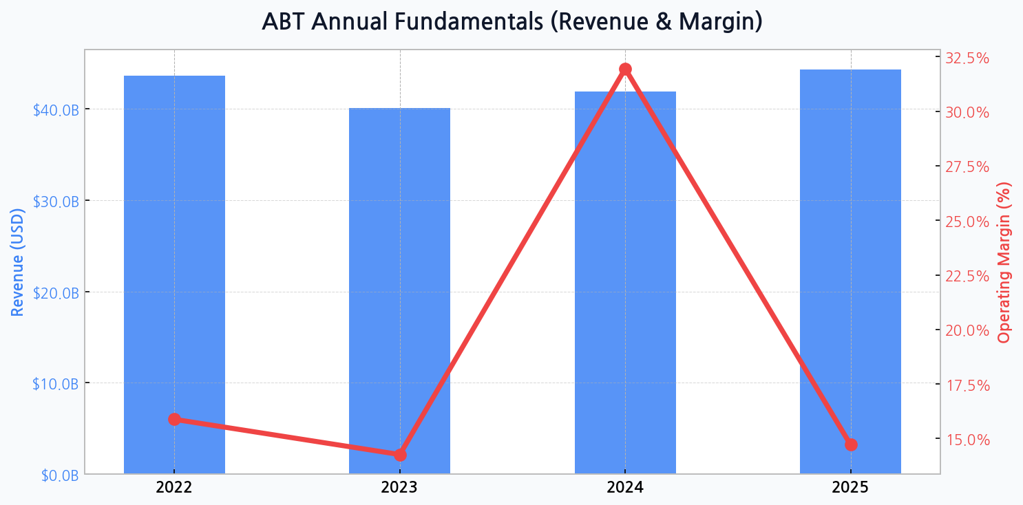 Abbott (Pharma/Medical Devices) - Fundamental analysis of Abbott's expanding continuous glucose monitor (CGM) market share and diversified healthcare portfolio. Fundamental Analysis