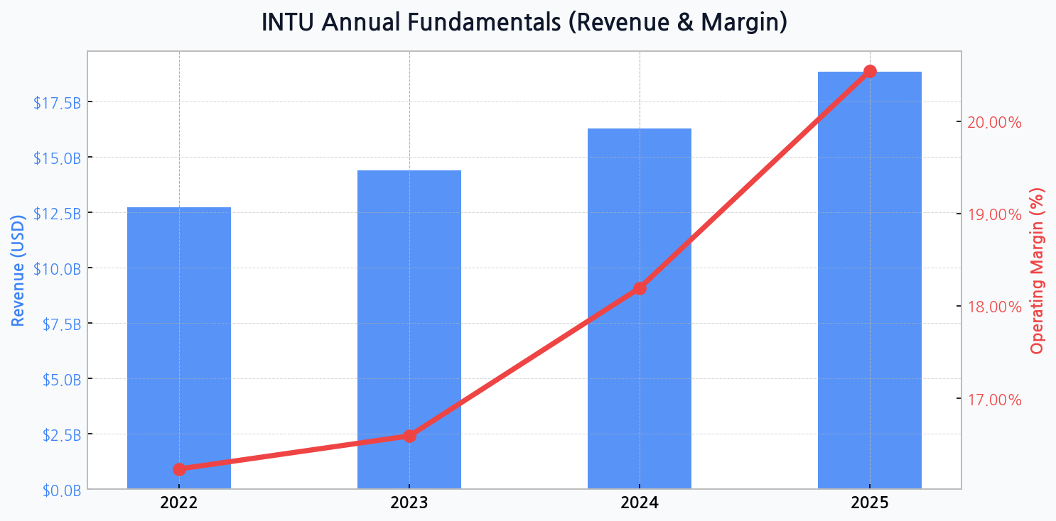 Intuit (IT/Financial Software) - Analyzing Intuit's monopolistic software power expanded through acquisitions like Credit Karma and Mailchimp. Fundamental Analysis