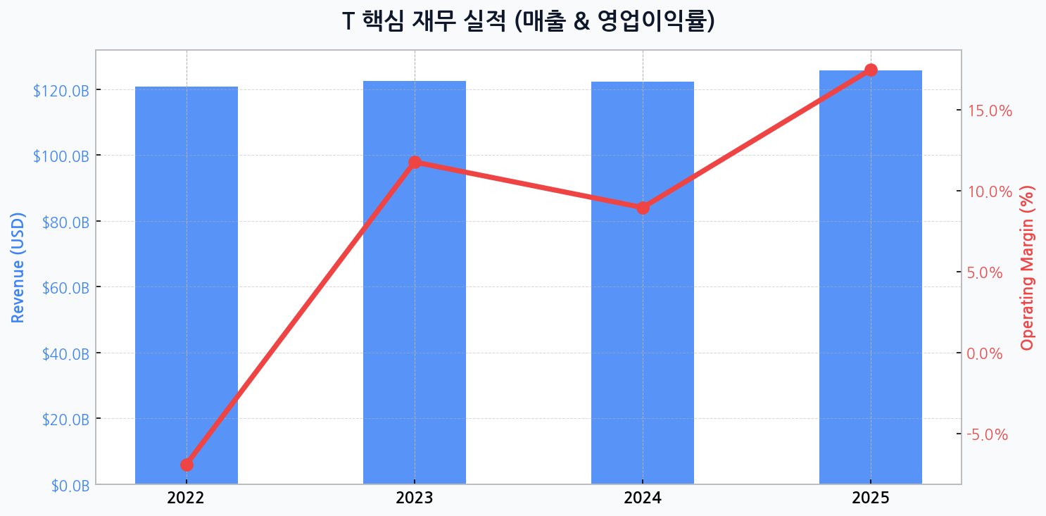 AT&T (통신/네트워크) - 미디어 자산 매각 후 통신 본업에 집중하는 AT&T의 현금흐름 창출력과 고배당 수익률 매력도 점검. 실적 펀더멘털 분석