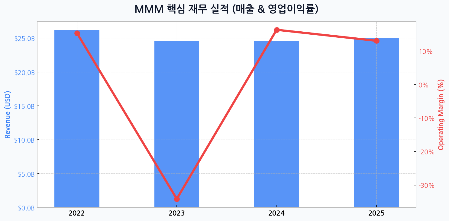 3M (산업/복합소재) - 법적 리스크 불확실성 해소와 솔벤텀(Solventum) 분사 이후 본업 구조조정에 나선 3M의 실적 회복 모멘텀. 실적 펀더멘털 분석