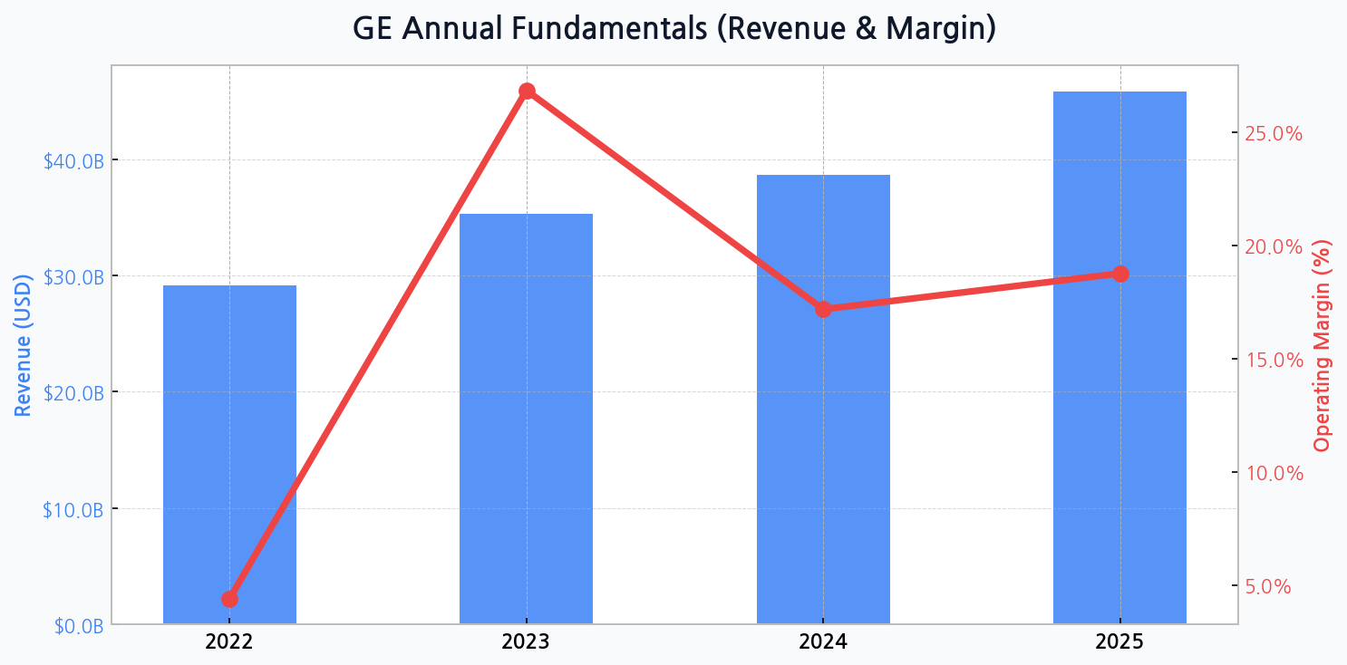 GE Aerospace (Aerospace/Engines) - Reviewing GE's margin expansion strategy after completing its spinoff to become a pure-play, highly profitable aerospace engine business. Fundamental Analysis