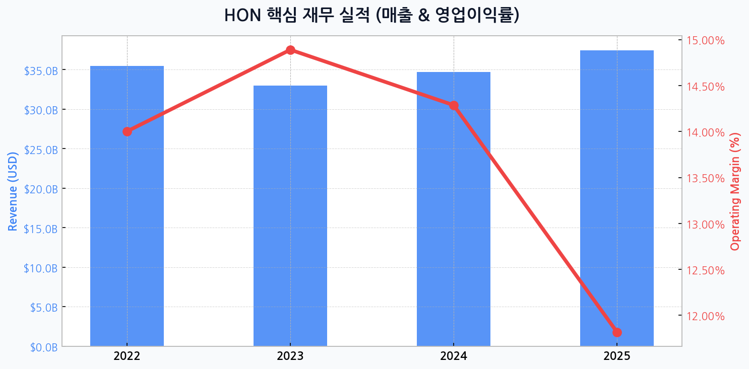 허니웰 (산업/복합기업) - 에너지 전환과 산업 자동화 트렌드에 최적화된 허니웰의 다각화된 포트폴리오와 마진 방어력 분석. 실적 펀더멘털 분석