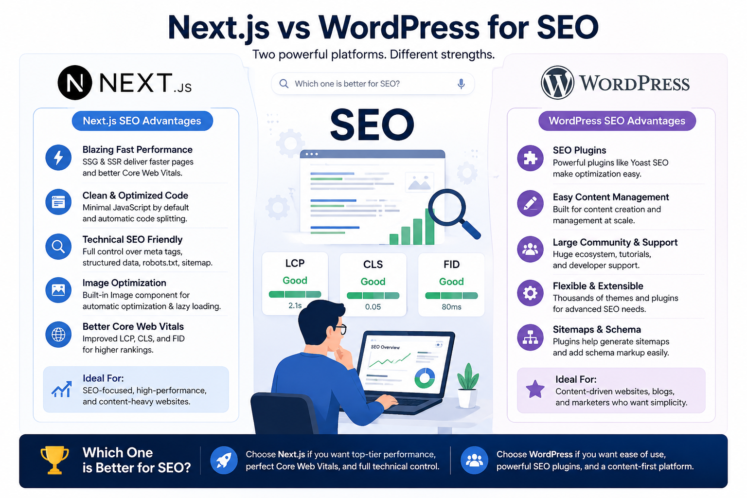Next.js vs WordPress SEO comparison showing performance, Core Web Vitals, and technical SEO differences
