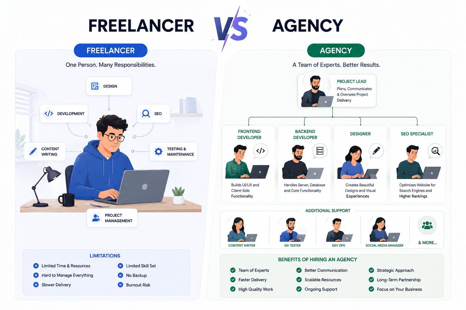 Freelancer vs agency comparison showing a solo freelancer and a team of specialized agency professionals
