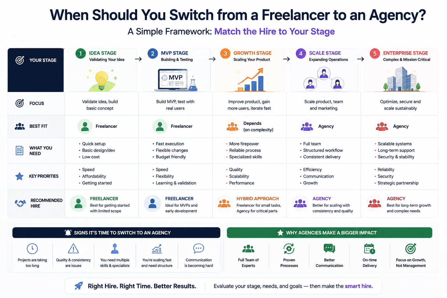 Framework showing when to choose a freelancer or switch to an agency based on your business stage and project needs