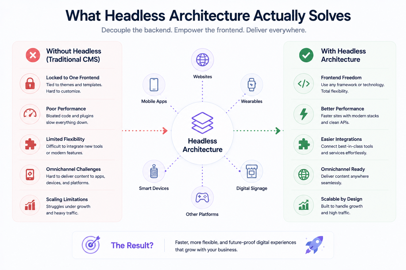 What Headless Architecture Actually Solves Headless architecture comparison showing how decoupled content improves frontend flexibility, performance, integrations, and omnichannel delivery