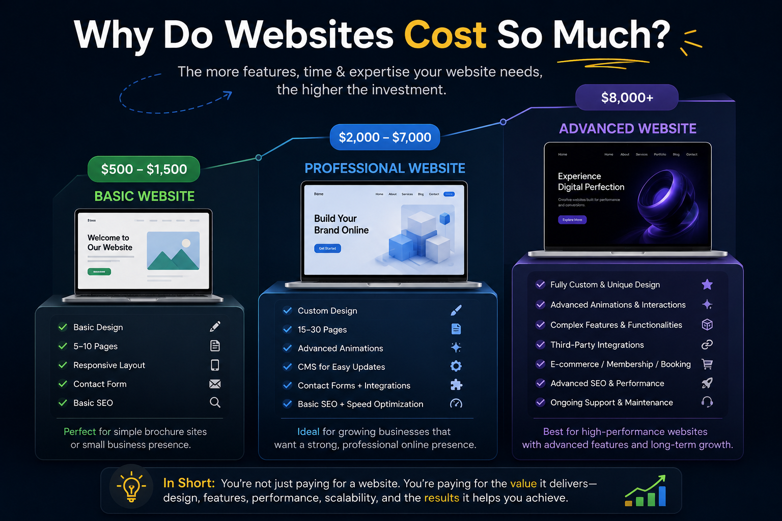 Website quote differences based on scope, skills, design, features, and support