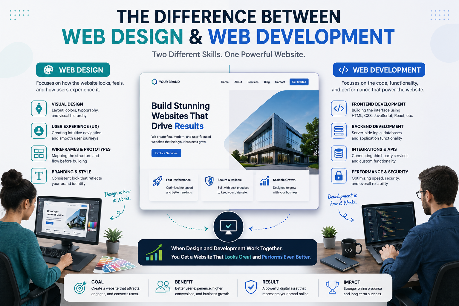 The Difference Between Web Design and Web Development Web design vs web development comparison showing design, user experience, coding, functionality, performance, and security