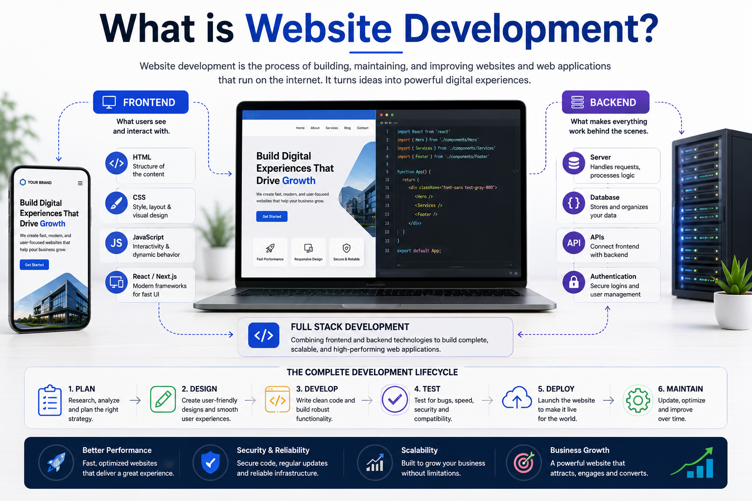 What Is Website Development? Website development overview showing frontend, backend, full-stack development, and the website development lifecycle