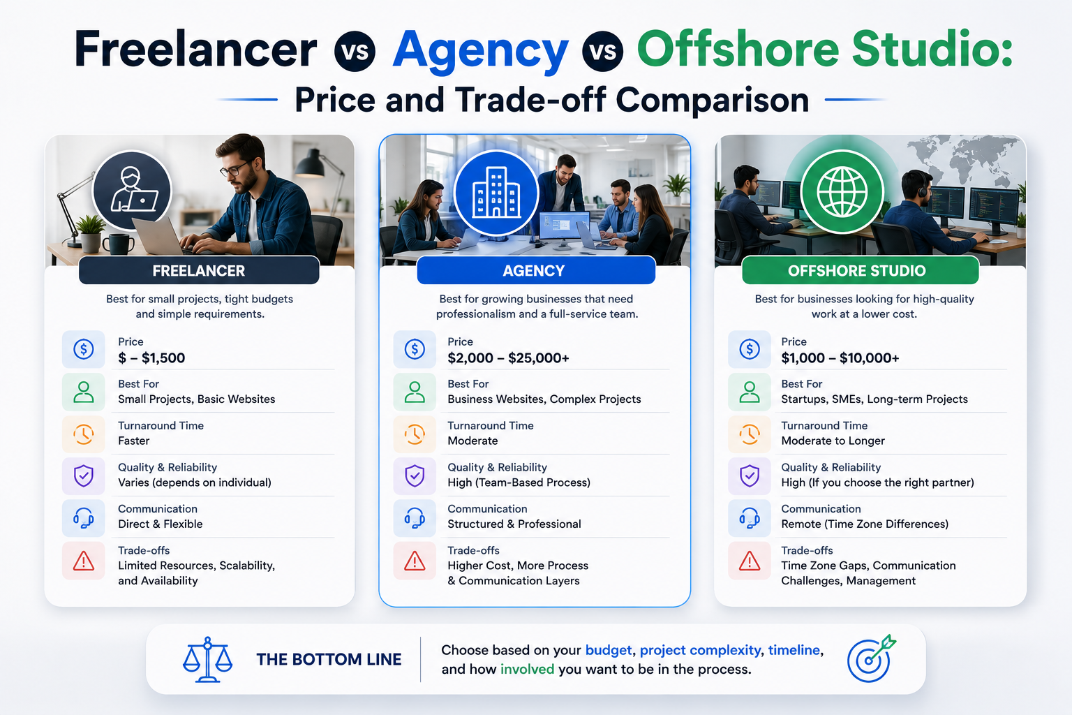 Freelancer vs Agency vs Offshore Studio: Price and Trade-off Comparison Freelancer vs agency vs offshore studio comparison showing price, quality, communication, turnaround time, and trade-offs