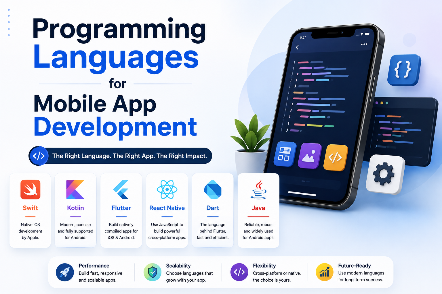 Programming languages for mobile app development including Swift, Kotlin, Flutter, React Native, Dart, and Java