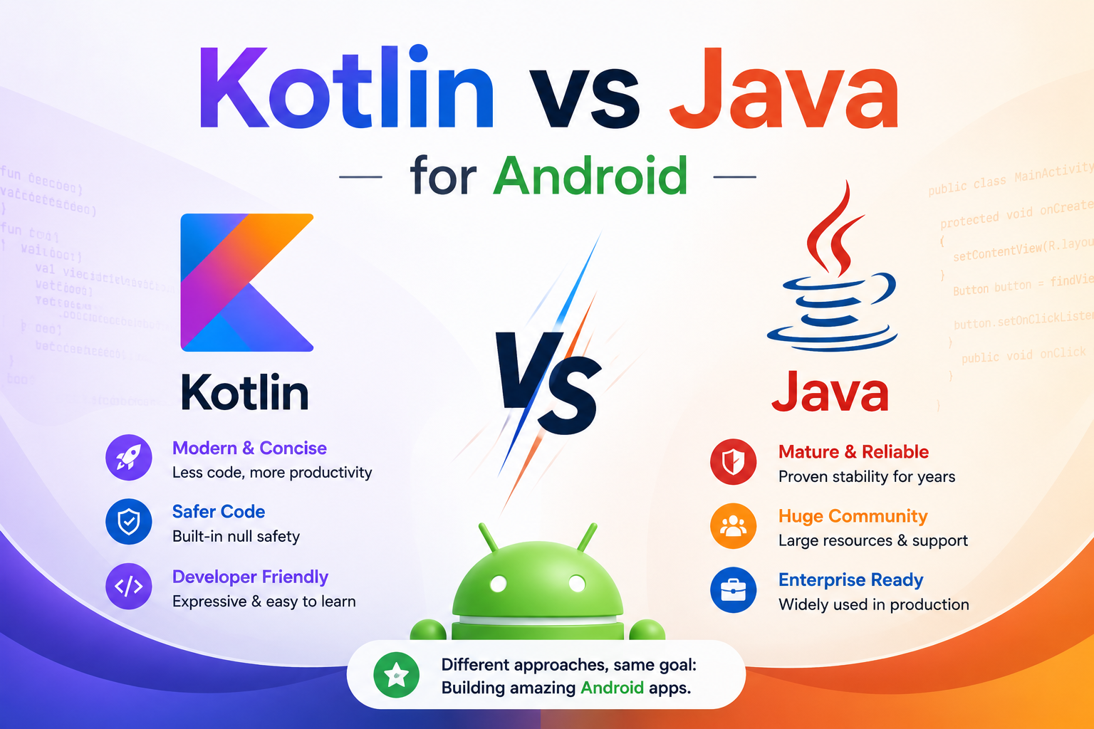 Kotlin vs Java for Android Kotlin vs Java comparison for Android development showing key differences in syntax, safety, developer experience, community, and enterprise use