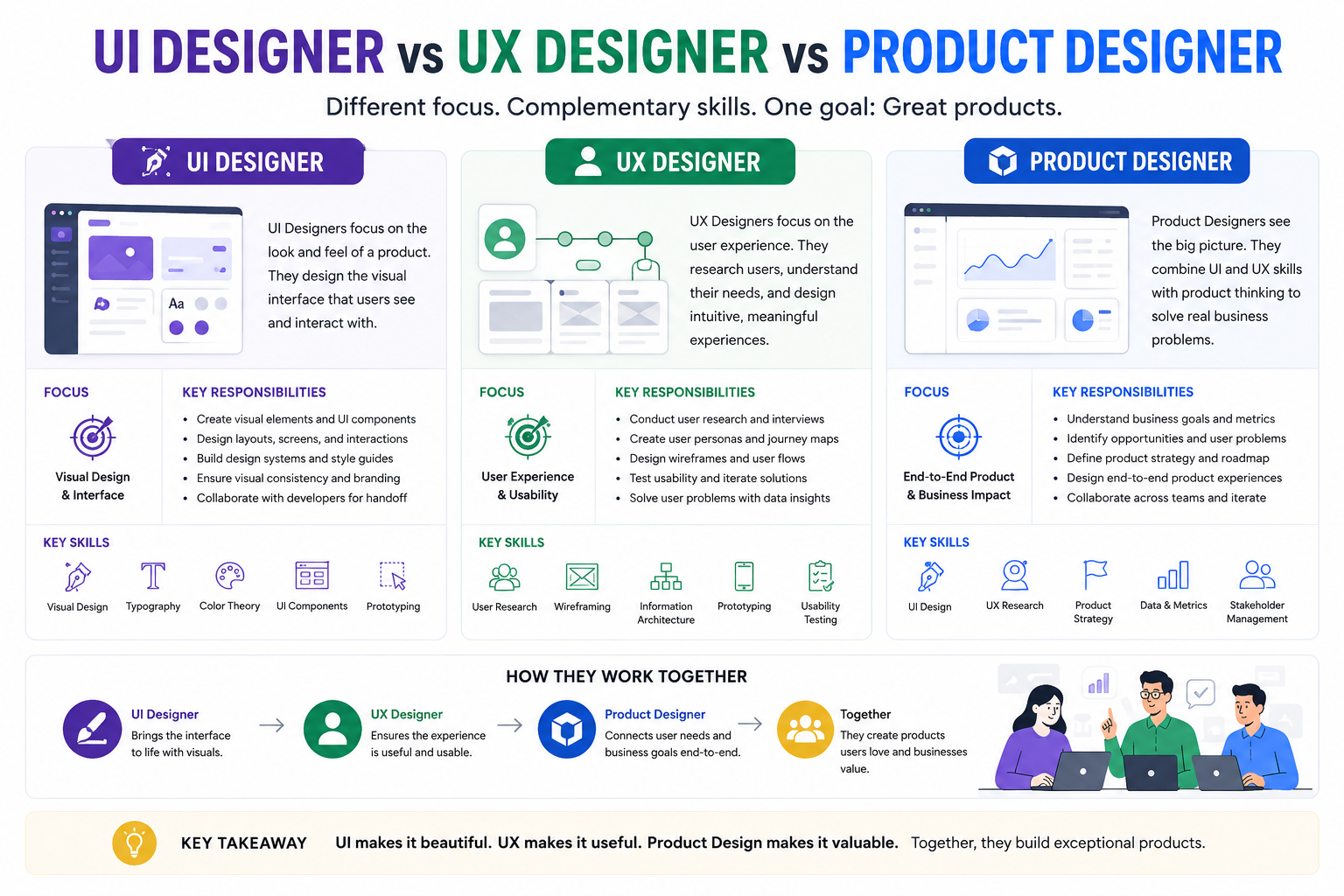 UI Designer vs UX Designer vs Product Designer UI Designer vs UX Designer vs Product Designer comparison showing their roles, responsibilities, skills, and how they work together