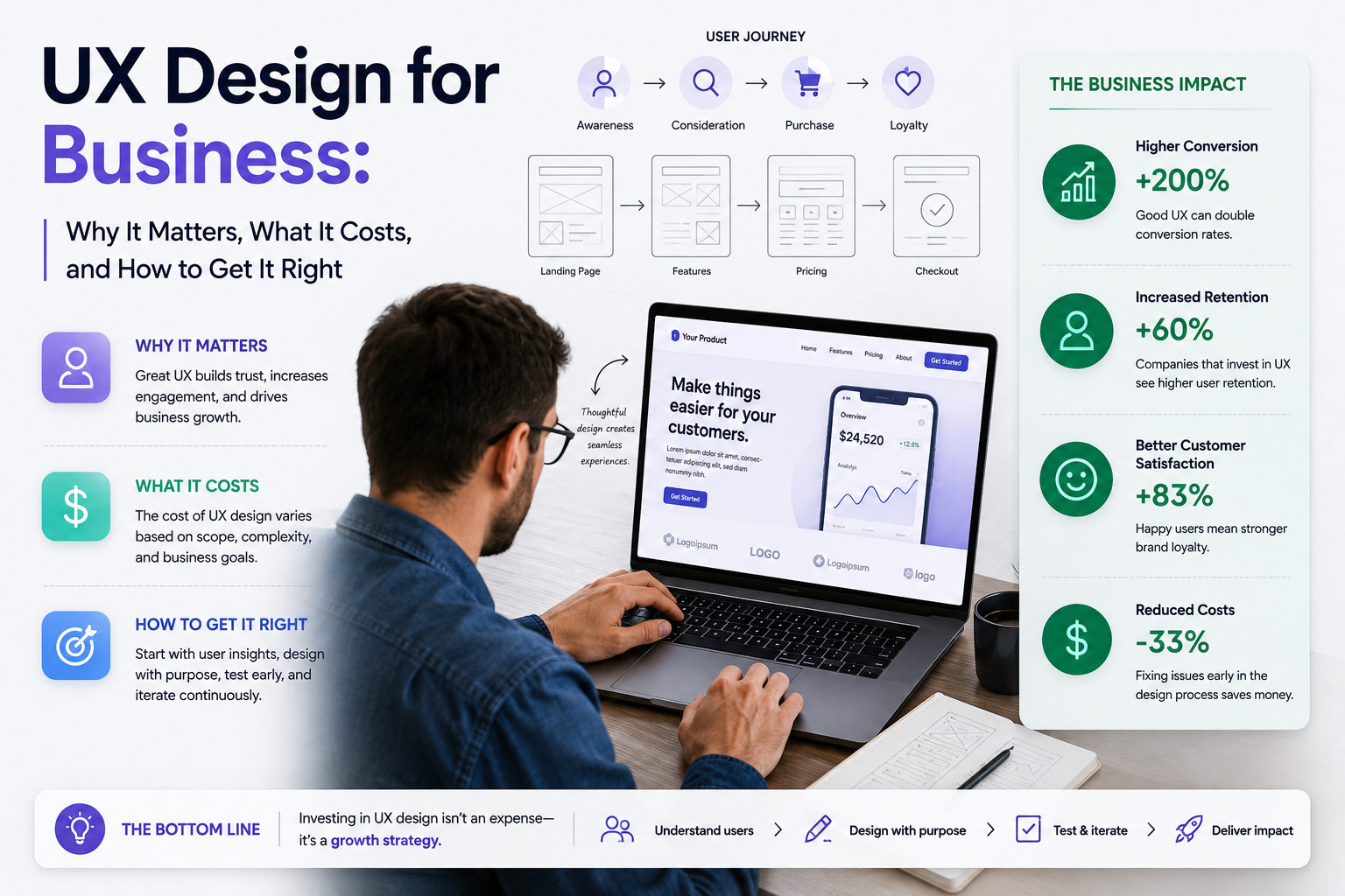 UX Design for Business: Why It Matters, What It Costs, and How to Get It Right UX design for business showing user journey, business impact, UX costs, and a practical design process