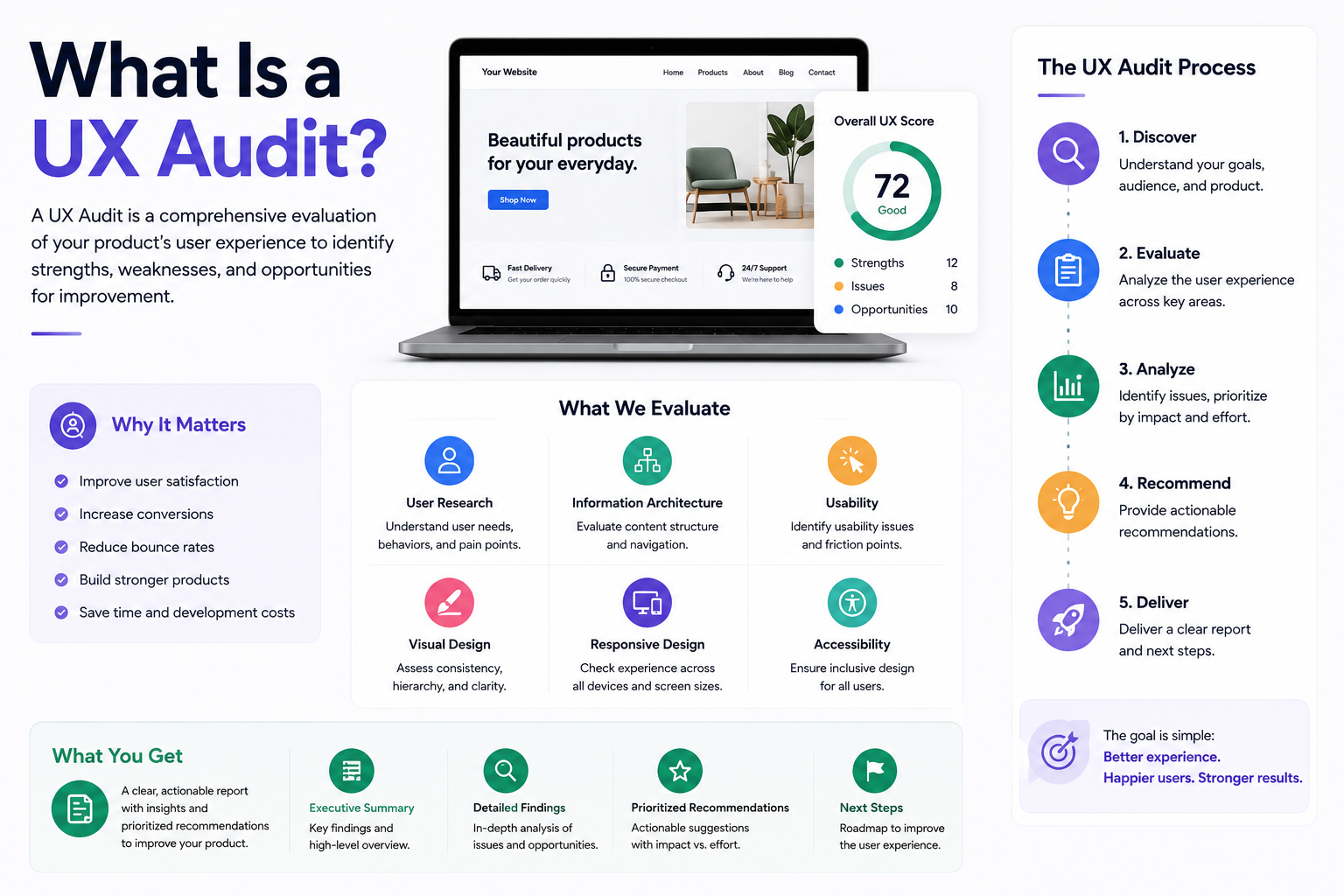 What Is a UX Audit? UX audit process showing user research, usability, information architecture, responsive design, accessibility, and prioritized recommendations