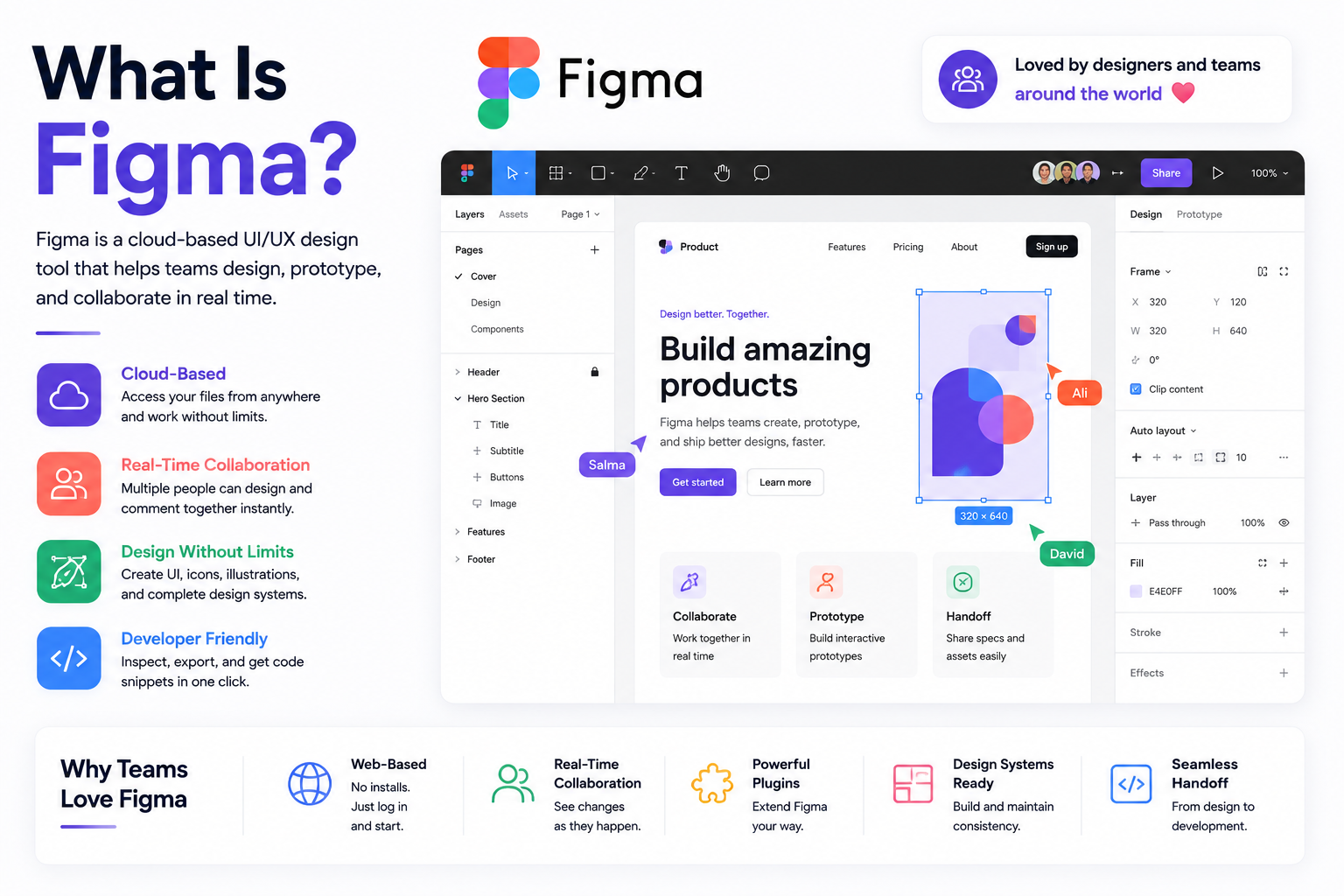 Figma UI/UX design tool showing collaborative design, prototyping, design systems, and developer handoff features