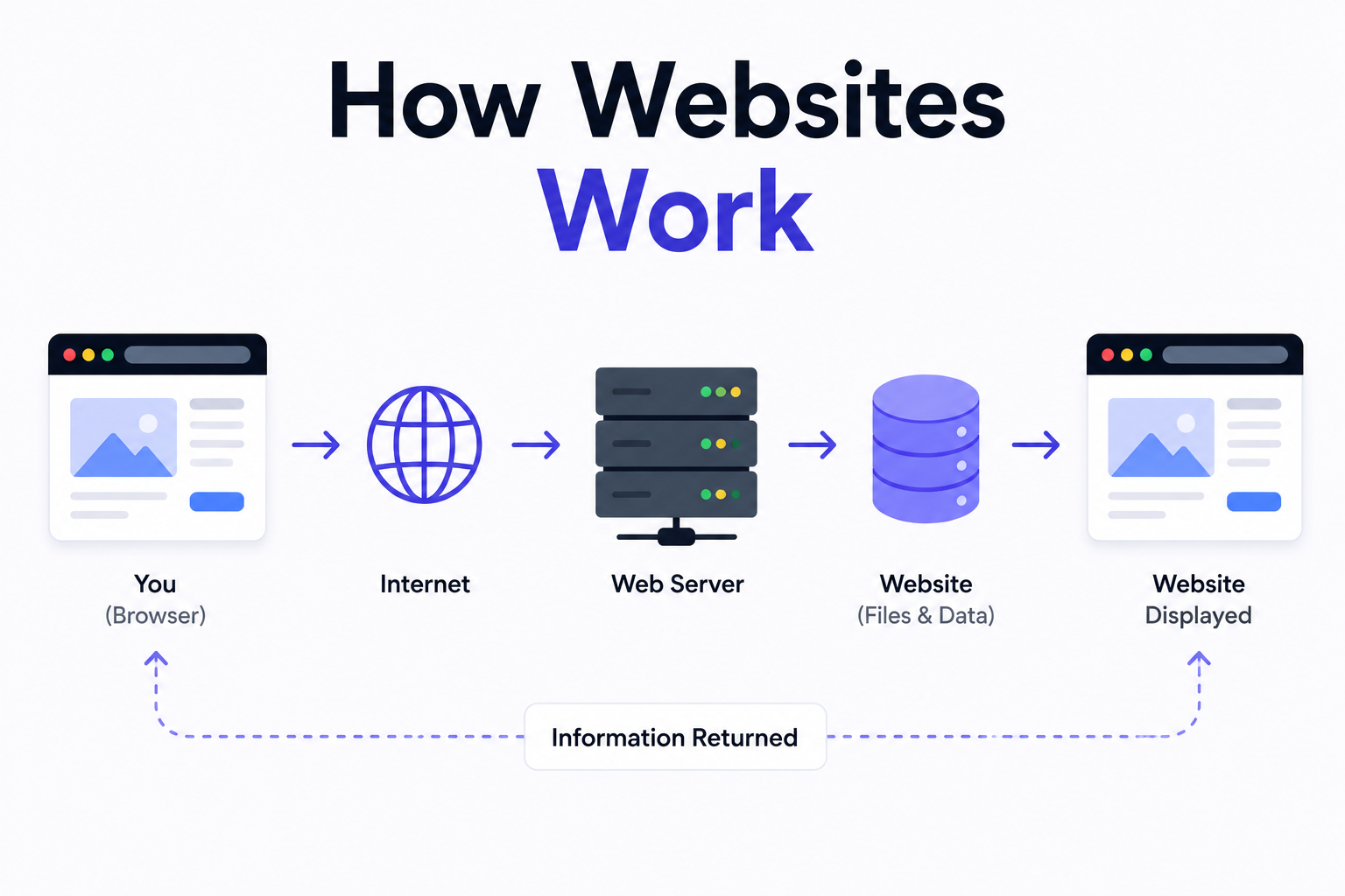 How websites work showing the flow from a web browser through the internet and web server to website data and the displayed webpage