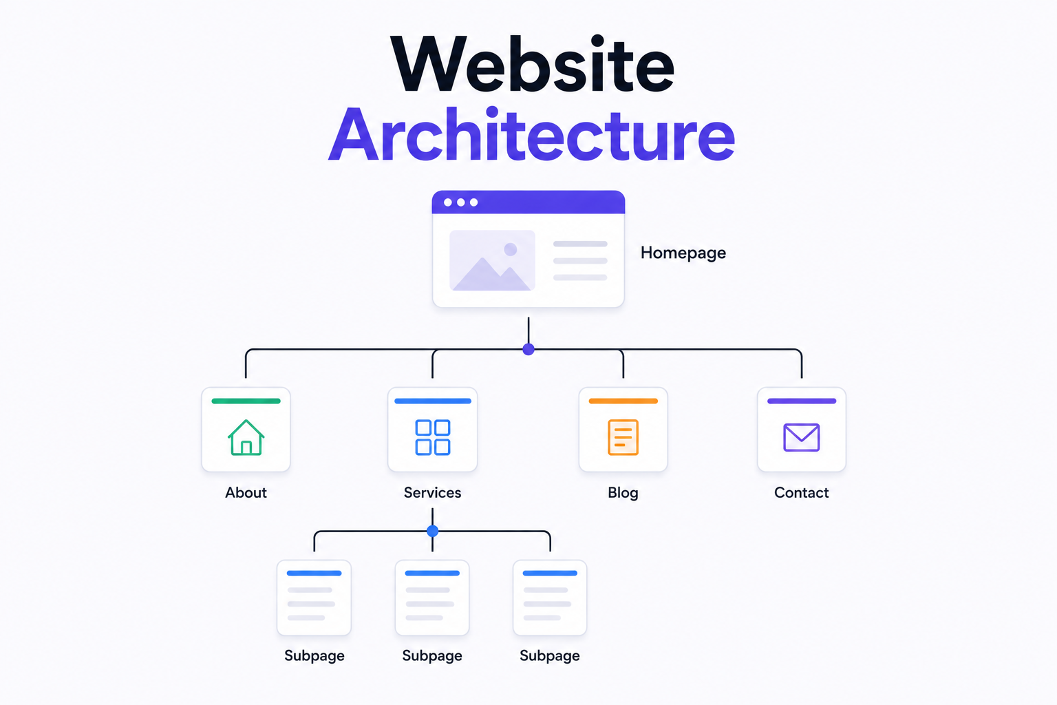 Website architecture diagram showing a homepage connected to About, Services, Blog, Contact, and service subpages