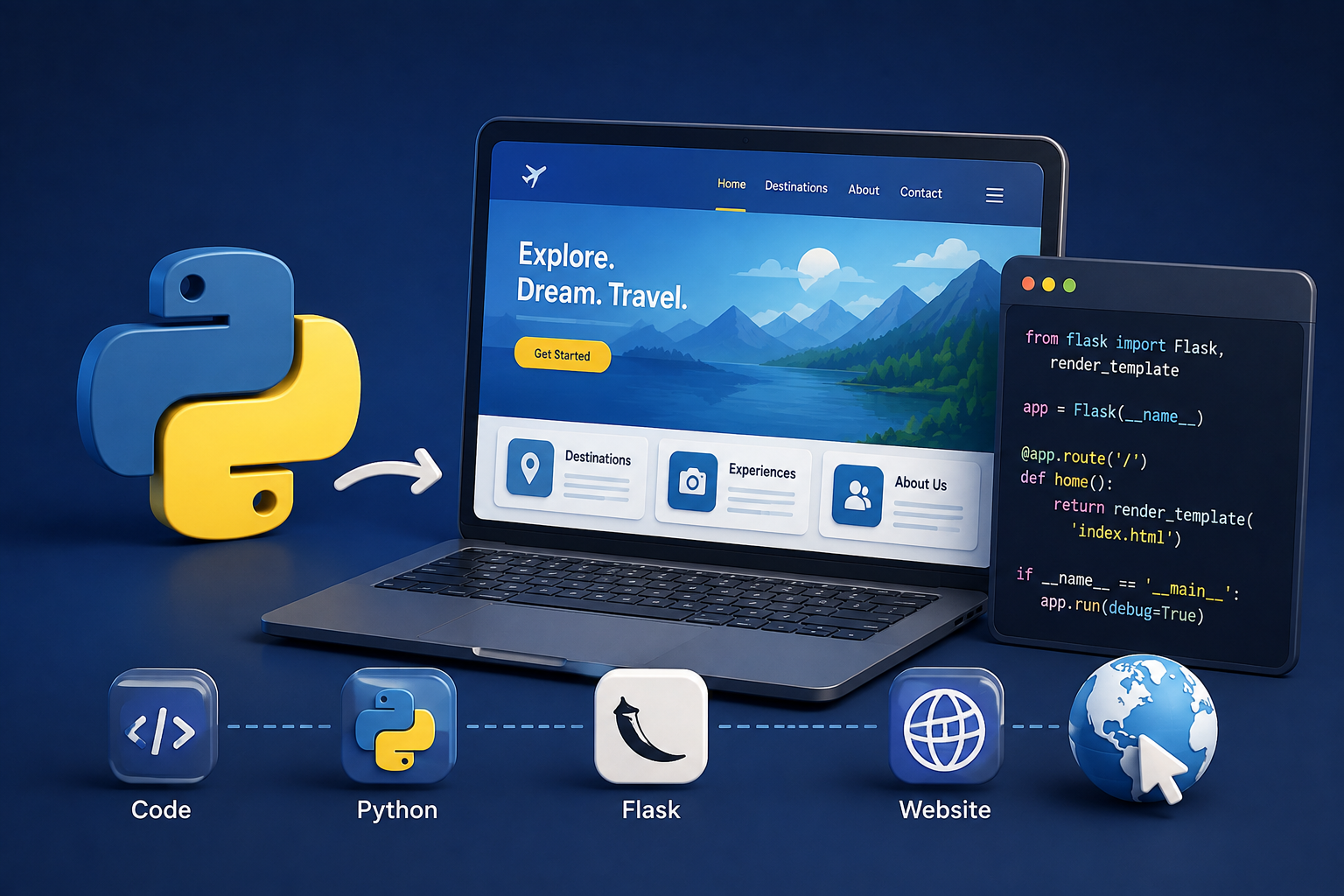 Using Python to create a website with Python, Flask, code, and a working website shown in a development flow