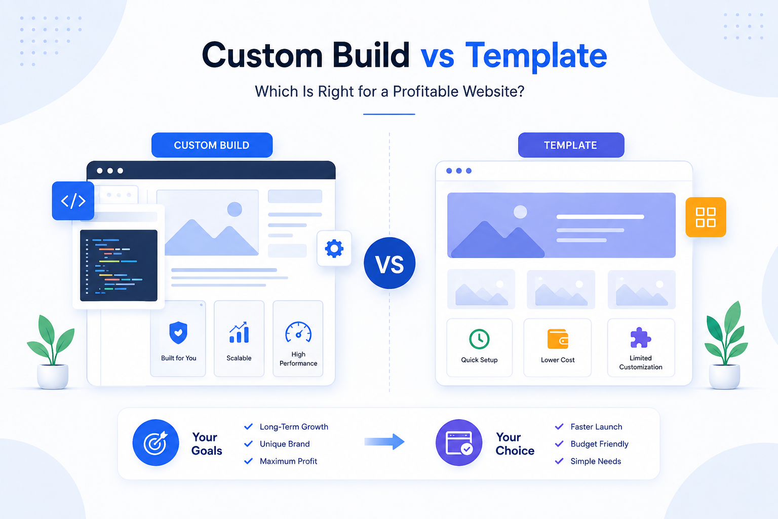 Custom Build vs Template: Which Is Right for a Profitable Website? Custom website development compared with a template website, showing scalability, performance, cost, setup speed, and customization
