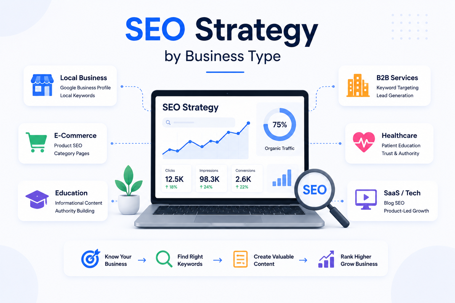 SEO Strategy by Business Type SEO strategy by business type showing local SEO, e-commerce SEO, B2B services, healthcare, education, and SaaS strategies