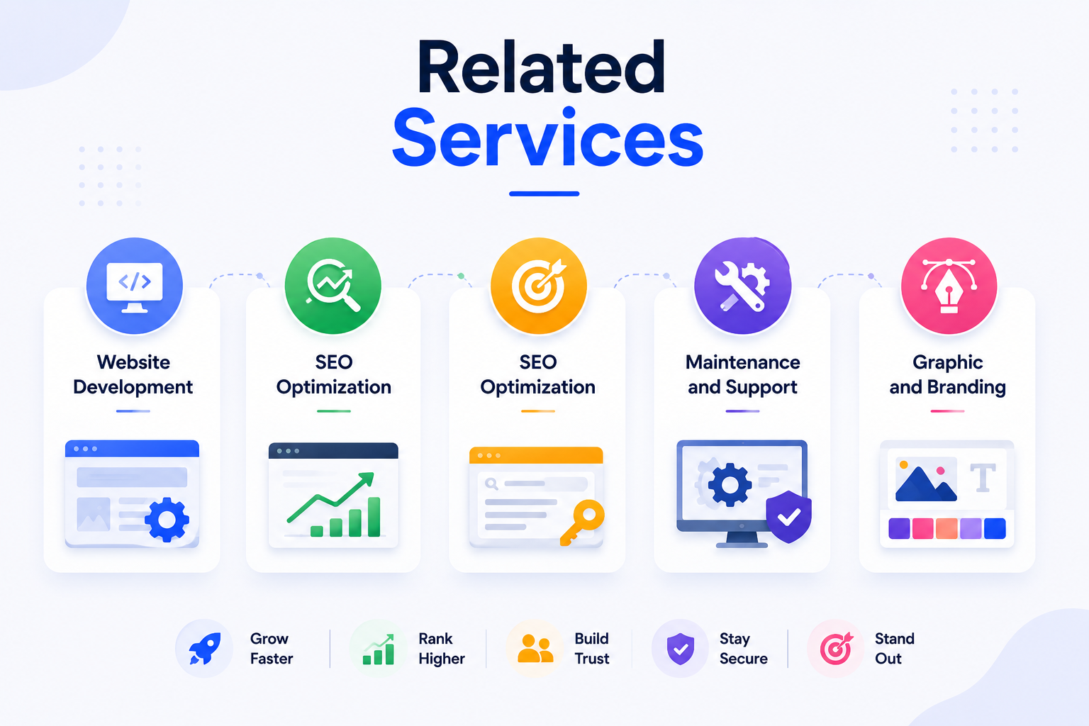 Related website services showing website development, SEO optimization, maintenance and support, and graphic and branding